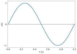 Diagrama de Digitalización y Ventaneo